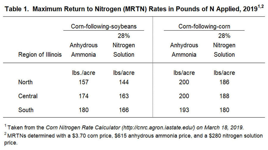 Maximum Return to Nitrogen table